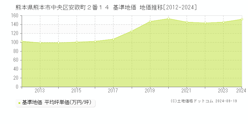 熊本県熊本市中央区安政町２番１４ 基準地価 地価推移[2012-2024]