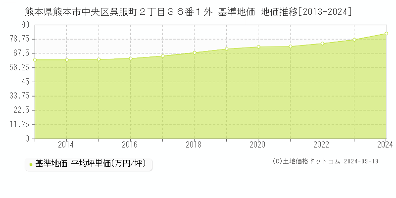 熊本県熊本市中央区呉服町２丁目３６番１外 基準地価 地価推移[2013-2024]