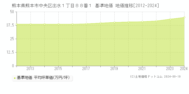 熊本県熊本市中央区出水１丁目８８番１ 基準地価 地価推移[2012-2024]