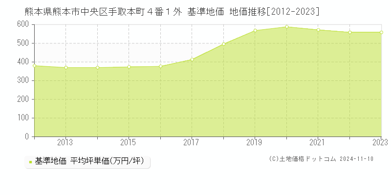 熊本県熊本市中央区手取本町４番１外 基準地価 地価推移[2012-2023]