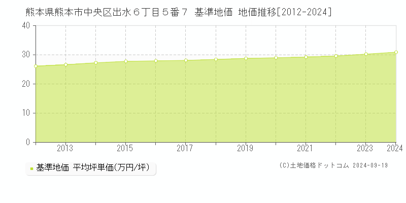 熊本県熊本市中央区出水６丁目５番７ 基準地価 地価推移[2012-2024]