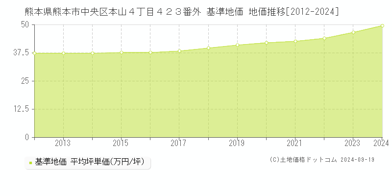 熊本県熊本市中央区本山４丁目４２３番外 基準地価 地価推移[2012-2024]