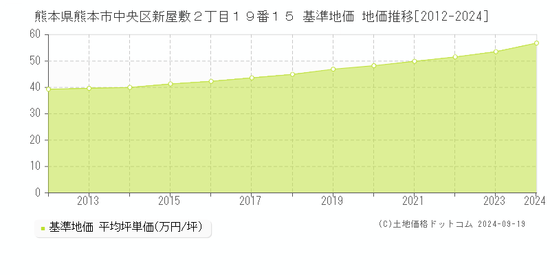 熊本県熊本市中央区新屋敷２丁目１９番１５ 基準地価 地価推移[2012-2024]