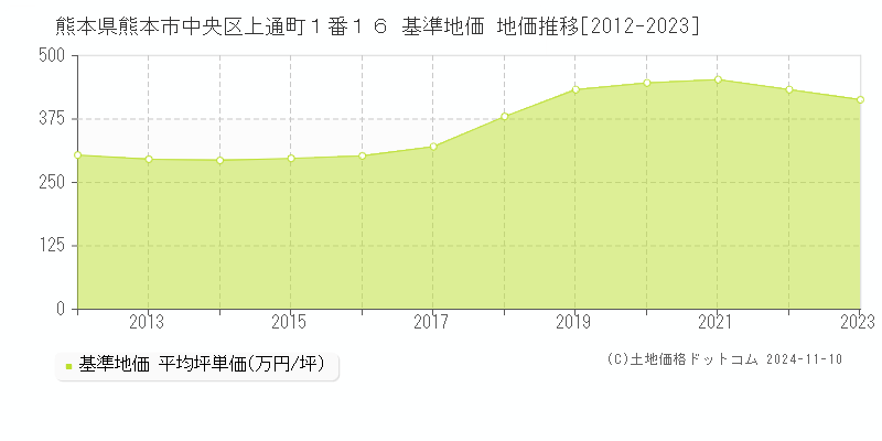 熊本県熊本市中央区上通町１番１６ 基準地価 地価推移[2012-2023]