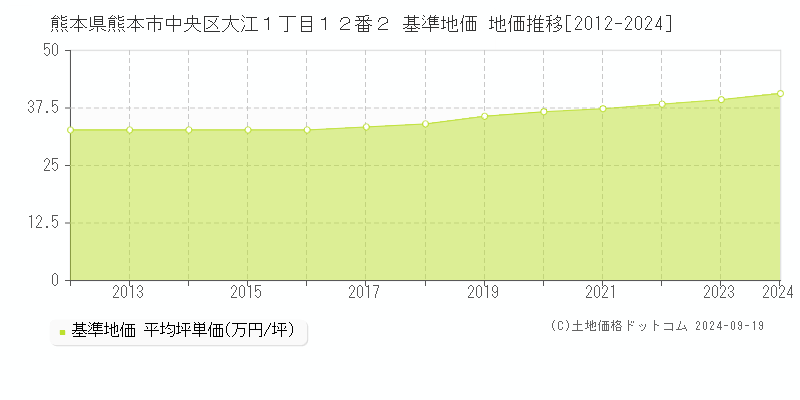 熊本県熊本市中央区大江１丁目１２番２ 基準地価 地価推移[2012-2024]