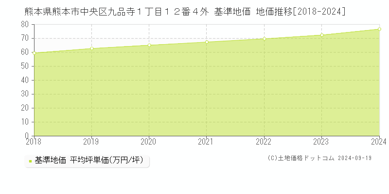 熊本県熊本市中央区九品寺１丁目１２番４外 基準地価 地価推移[2018-2024]