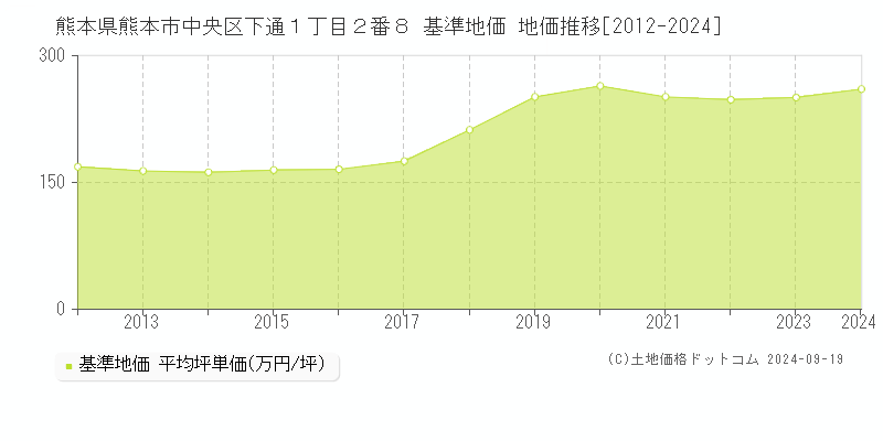 熊本県熊本市中央区下通１丁目２番８ 基準地価 地価推移[2012-2024]