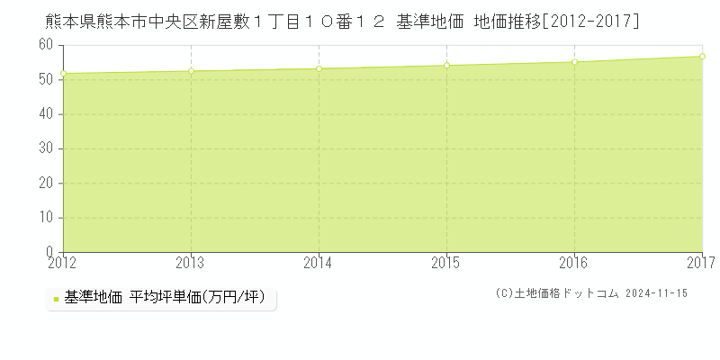 熊本県熊本市中央区新屋敷１丁目１０番１２ 基準地価 地価推移[2012-2017]