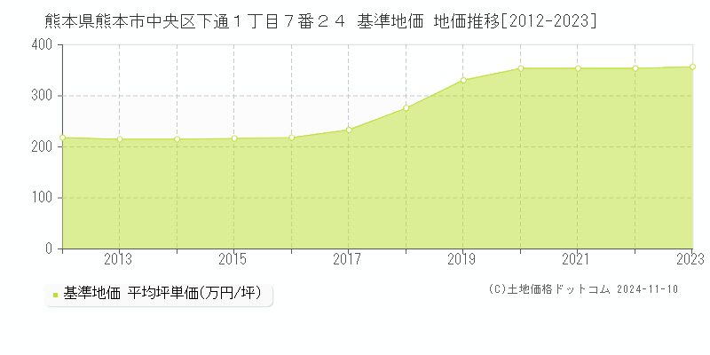 熊本県熊本市中央区下通１丁目７番２４ 基準地価 地価推移[2012-2023]