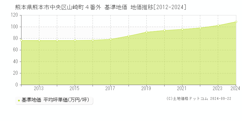 熊本県熊本市中央区山崎町４番外 基準地価 地価推移[2012-2023]