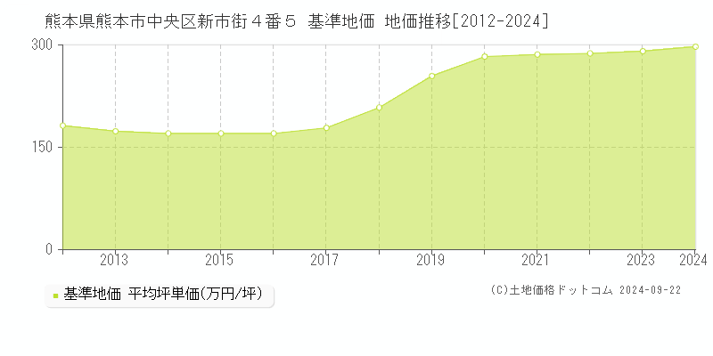 熊本県熊本市中央区新市街４番５ 基準地価 地価推移[2012-2019]