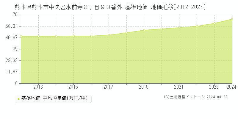 熊本県熊本市中央区水前寺３丁目９３番外 基準地価 地価推移[2012-2018]