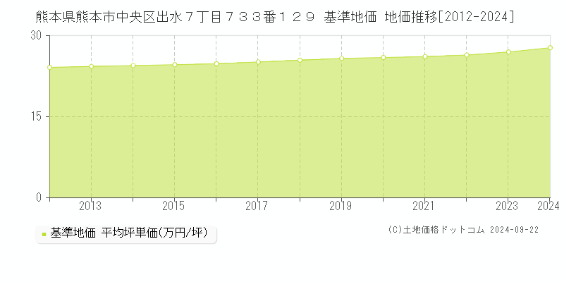 熊本県熊本市中央区出水７丁目７３３番１２９ 基準地価 地価推移[2012-2018]