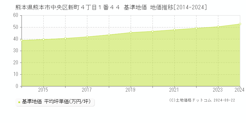 熊本県熊本市中央区新町４丁目１番４４ 基準地価 地価推移[2014-2024]