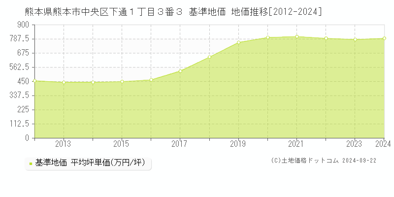 熊本県熊本市中央区下通１丁目３番３ 基準地価 地価推移[2012-2024]