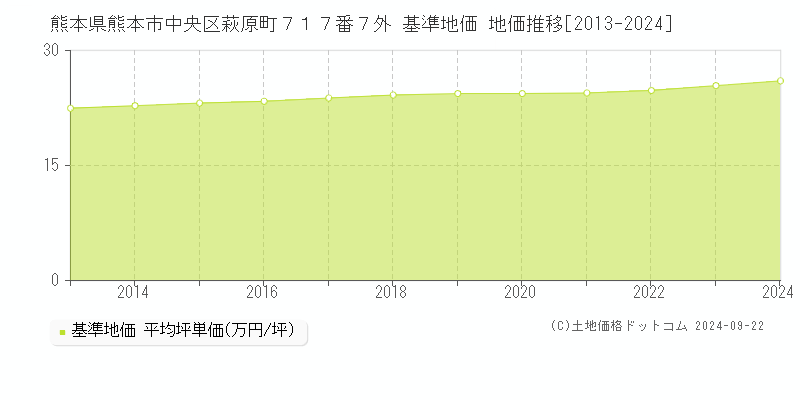 熊本県熊本市中央区萩原町７１７番７外 基準地価 地価推移[2013-2018]