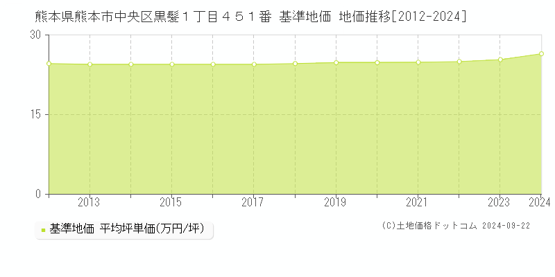 熊本県熊本市中央区黒髪１丁目４５１番 基準地価 地価推移[2012-2018]