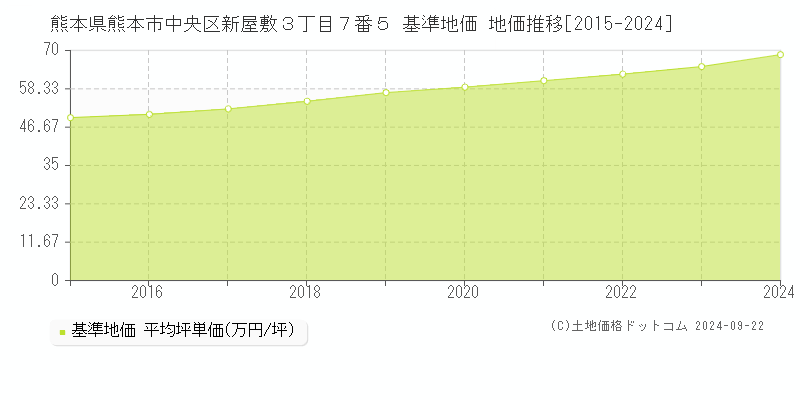 熊本県熊本市中央区新屋敷３丁目７番５ 基準地価 地価推移[2015-2019]