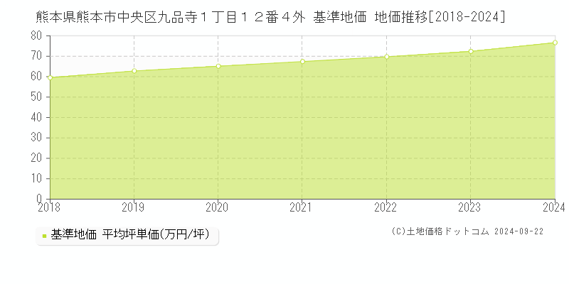 熊本県熊本市中央区九品寺１丁目１２番４外 基準地価 地価推移[2018-2022]