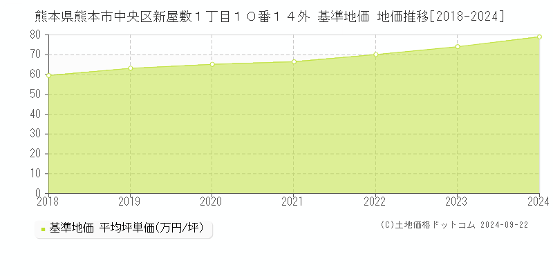 熊本県熊本市中央区新屋敷１丁目１０番１４外 基準地価 地価推移[2018-2019]