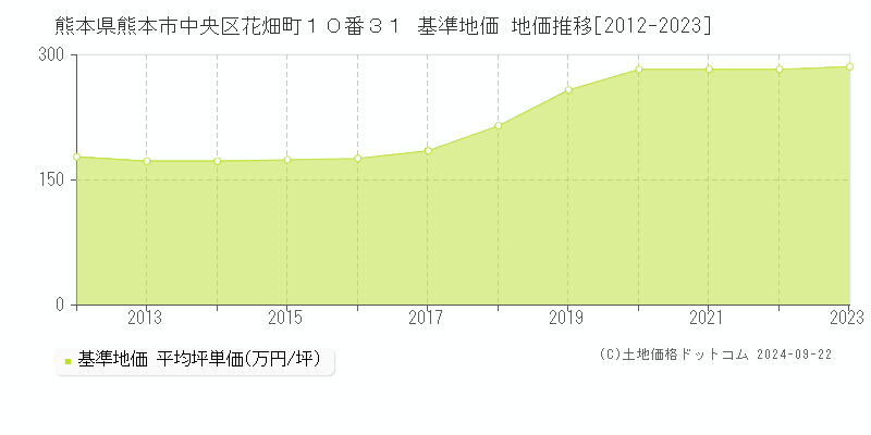 熊本県熊本市中央区花畑町１０番３１ 基準地価 地価推移[2012-2020]