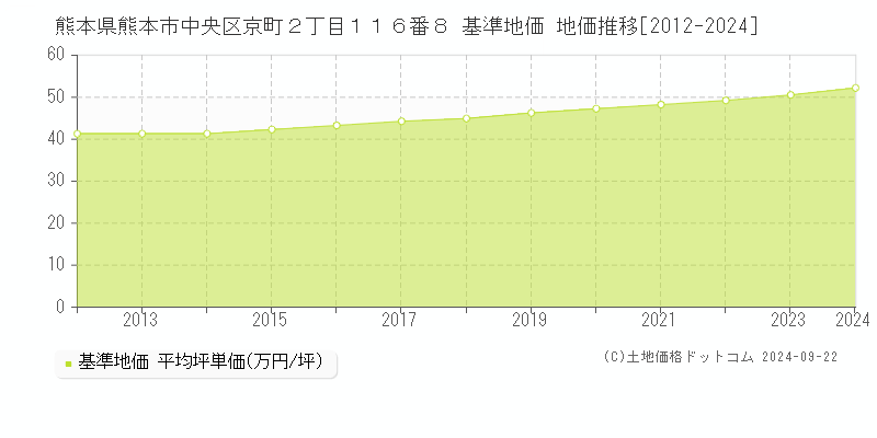 熊本県熊本市中央区京町２丁目１１６番８ 基準地価 地価推移[2012-2020]