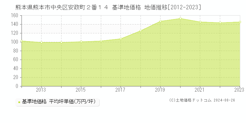 熊本県熊本市中央区安政町２番１４ 基準地価 地価推移[2012-2024]