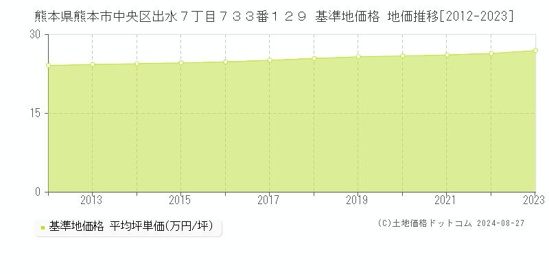 熊本県熊本市中央区出水７丁目７３３番１２９ 基準地価 地価推移[2012-2024]