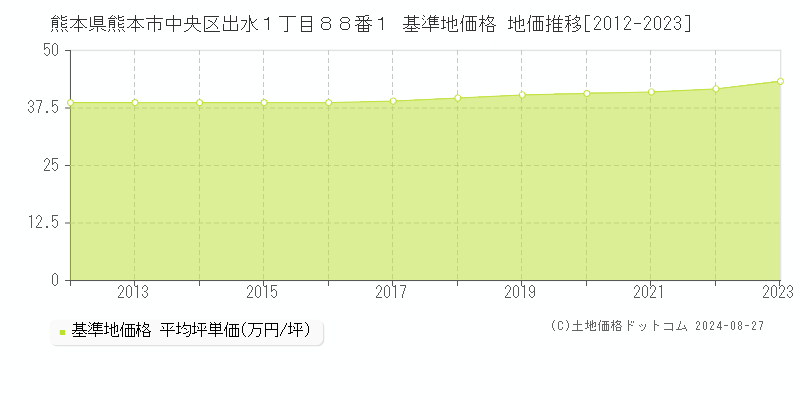 熊本県熊本市中央区出水１丁目８８番１ 基準地価 地価推移[2012-2024]