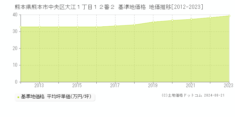 熊本県熊本市中央区大江１丁目１２番２ 基準地価格 地価推移[2012-2023]