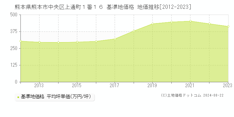 熊本県熊本市中央区上通町１番１６ 基準地価格 地価推移[2012-2023]