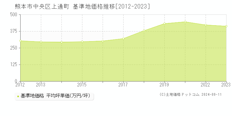 上通町(熊本市中央区)の基準地価格推移グラフ(坪単価)[2012-2023年]