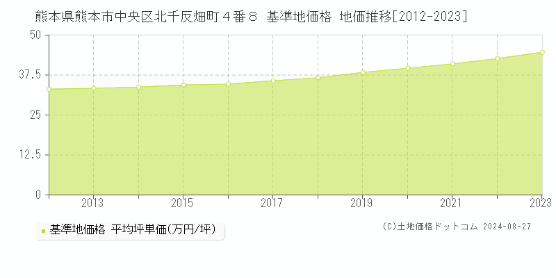 熊本県熊本市中央区北千反畑町４番８ 基準地価 地価推移[2012-2024]