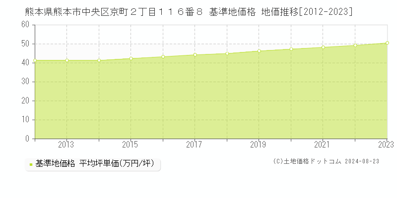 熊本県熊本市中央区京町２丁目１１６番８ 基準地価格 地価推移[2012-2023]