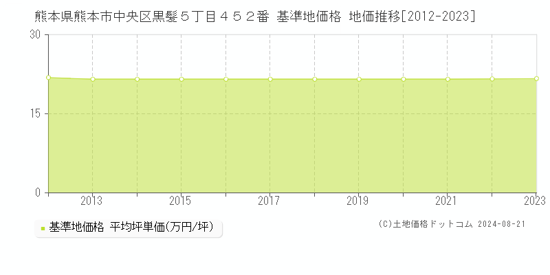 熊本県熊本市中央区黒髪５丁目４５２番 基準地価格 地価推移[2012-2023]