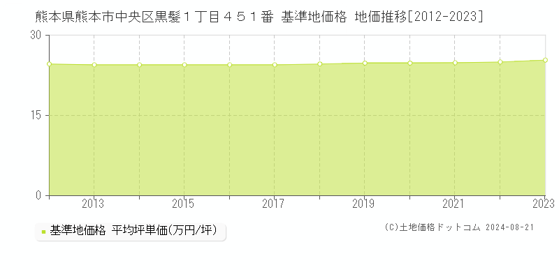 熊本県熊本市中央区黒髪１丁目４５１番 基準地価 地価推移[2012-2024]