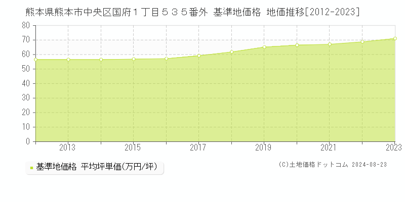 熊本県熊本市中央区国府１丁目５３５番外 基準地価 地価推移[2012-2024]