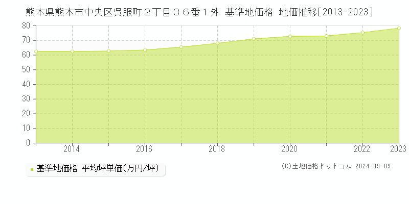 熊本県熊本市中央区呉服町２丁目３６番１外 基準地価 地価推移[2013-2024]