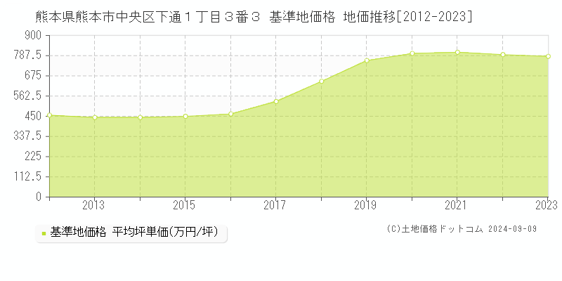 熊本県熊本市中央区下通１丁目３番３ 基準地価格 地価推移[2012-2023]