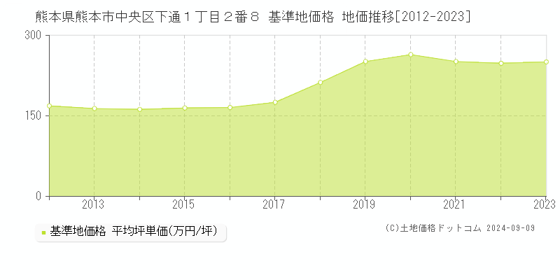 熊本県熊本市中央区下通１丁目２番８ 基準地価 地価推移[2012-2024]