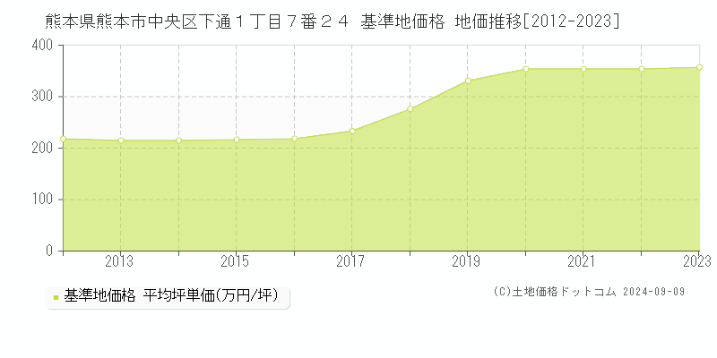 熊本県熊本市中央区下通１丁目７番２４ 基準地価 地価推移[2012-2024]