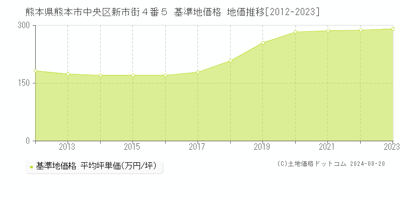 熊本県熊本市中央区新市街４番５ 基準地価 地価推移[2012-2024]