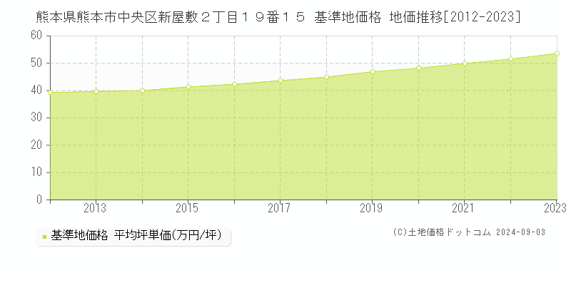 熊本県熊本市中央区新屋敷２丁目１９番１５ 基準地価 地価推移[2012-2024]