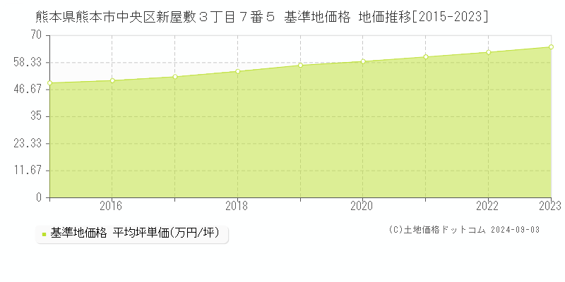 熊本県熊本市中央区新屋敷３丁目７番５ 基準地価格 地価推移[2015-2023]