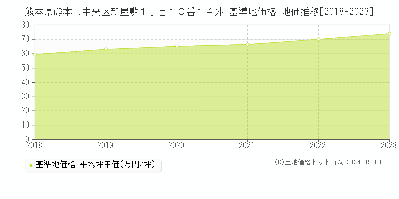 熊本県熊本市中央区新屋敷１丁目１０番１４外 基準地価格 地価推移[2018-2023]