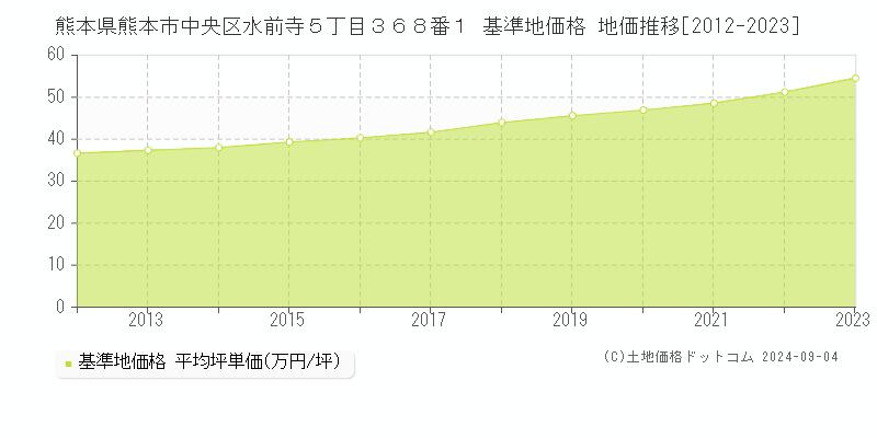 熊本県熊本市中央区水前寺５丁目３６８番１ 基準地価 地価推移[2012-2024]