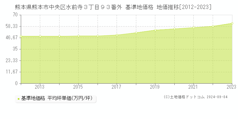 熊本県熊本市中央区水前寺３丁目９３番外 基準地価 地価推移[2012-2024]