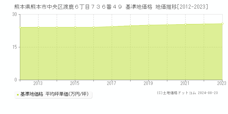 熊本県熊本市中央区渡鹿６丁目７３６番４９ 基準地価格 地価推移[2012-2023]