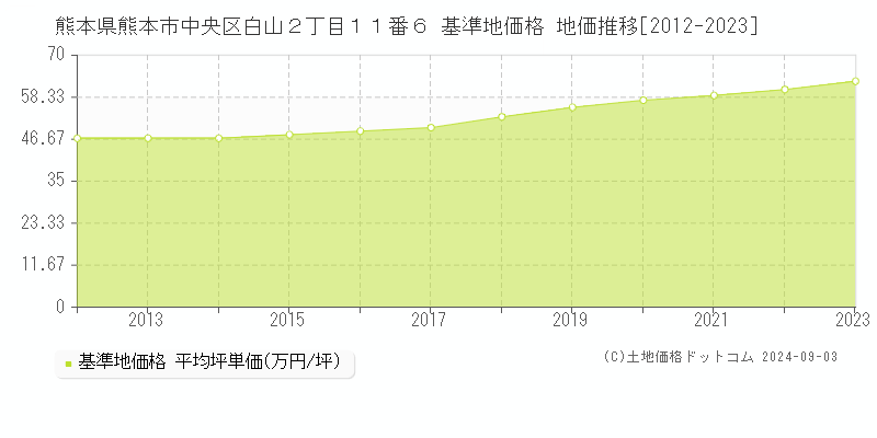 熊本県熊本市中央区白山２丁目１１番６ 基準地価格 地価推移[2012-2023]