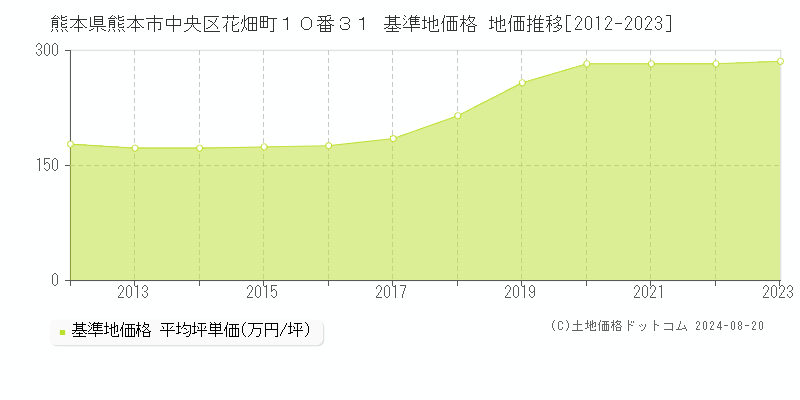 熊本県熊本市中央区花畑町１０番３１ 基準地価格 地価推移[2012-2023]